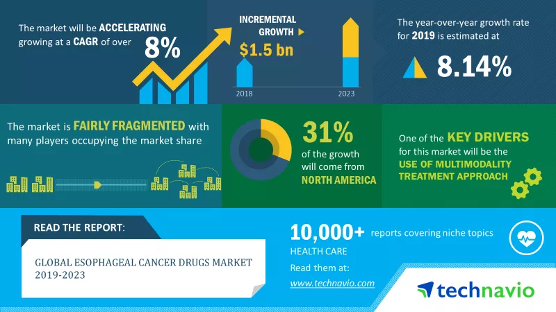 Esophageal Cancer Drugs Market